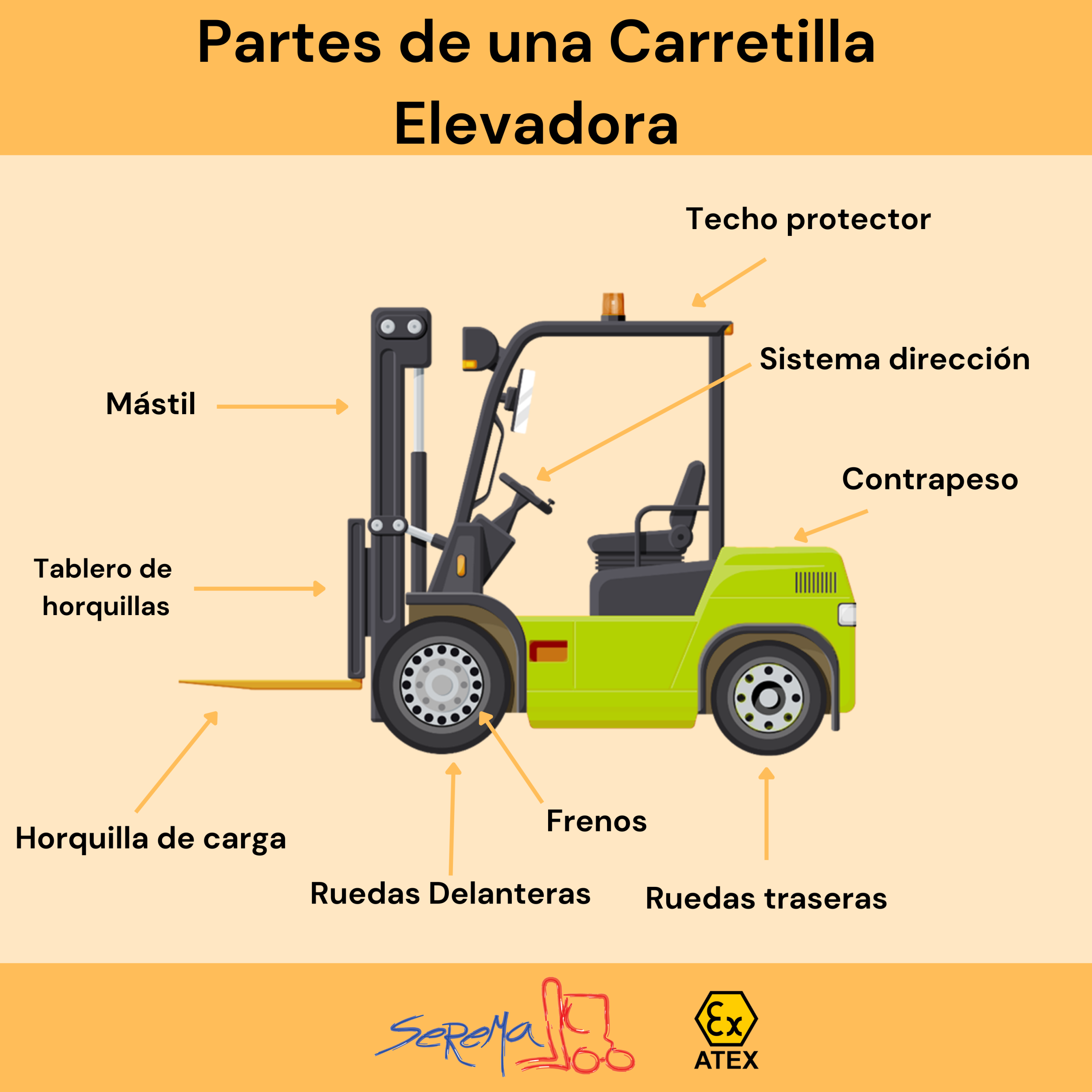 Diagrama que identifica las principales partes de una carretilla elevadora, incluyendo mástil, horquillas y contrapeso.
