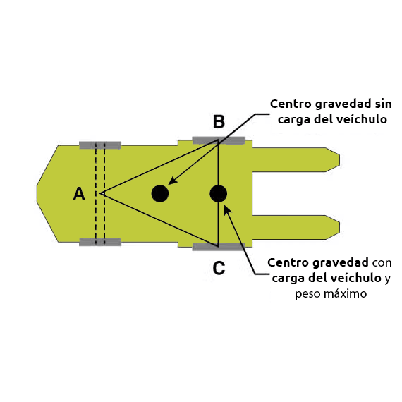 Diagrama superior de una carretilla elevadora que muestra la posición del centro de gravedad sin carga y con carga máxima, destacando el triángulo de estabilidad.