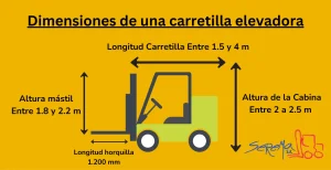 Diagrama técnico de una carretilla elevadora mostrando sus dimensiones principales: longitud total entre 1.5 y 4 metros, altura del mástil entre 1.8 y 2.2 metros, longitud de horquilla 1.200 mm, y altura de cabina entre 2 a 2.5 metros. Ilustración sobre fondo amarillo con logo de Serema S.A.