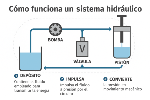 Diagrama en español que explica el funcionamiento de un sistema hidráulico con depósito, bomba, válvula y pistón.