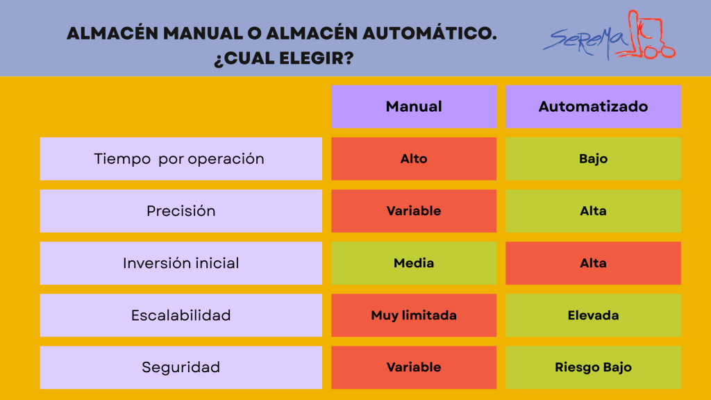 Infografía que compara las características clave entre un almacén de gestión manual y un almacén automatizado.