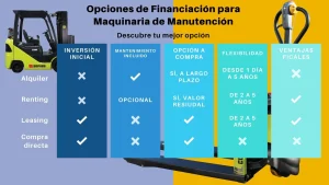 Tabla comparativa de opciones de financiación para maquinaria de manutención. Muestra las ventajas y características de Alquiler, Renting, Leasing y Compra Directa en columnas separadas.