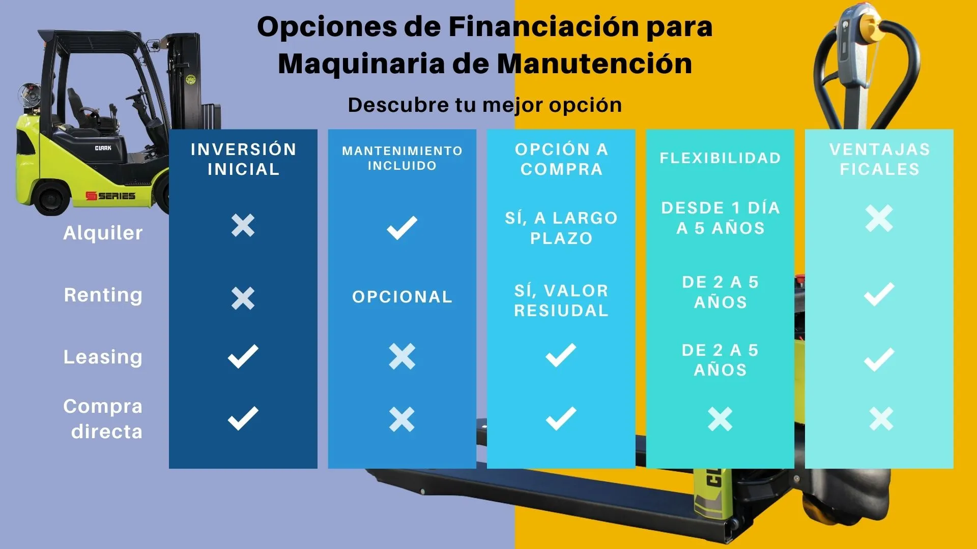 Tabla comparativa de opciones de financiación para maquinaria de manutención. Muestra las ventajas y características de Alquiler, Renting, Leasing y Compra Directa en columnas separadas.