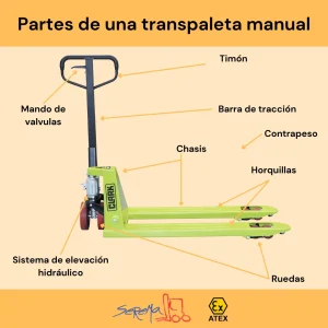 La imagen ilustra las principales partes de una transpaleta manual, herramienta clave en el manejo de cargas ligeras en almacenes y entornos logísticos. Cada componente está etiquetado para facilitar su identificación y comprensión.