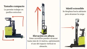 infografía sobre características de una carretilla retráctil clark con mástil extensible, elevación en altura y tamaño compacto