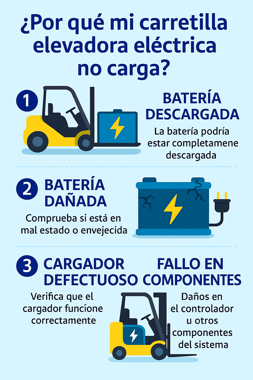 Infografía en español sobre por qué una carretilla elevadora eléctrica no carga, con ilustraciones de batería dañada, cargador defectuoso y conexiones sueltas.